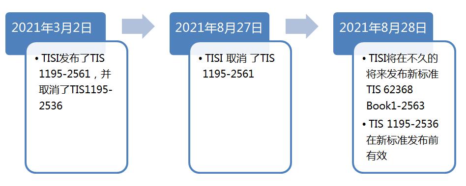 泰国TISI取消标准TIS1195-2561，即将执行新标准