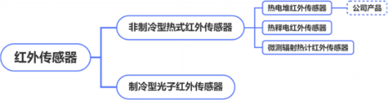2021年红外传感器行业细分应用市场需求规模研究预测及投资规划指导预测   