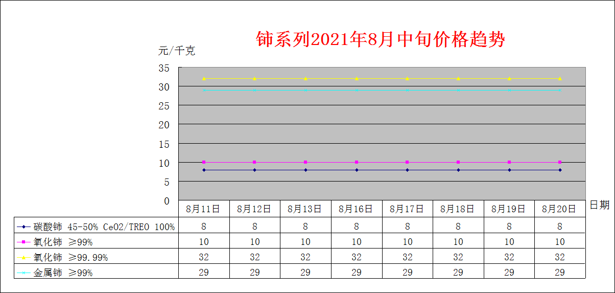 2021年8月中旬主要稀土产品价格趋势