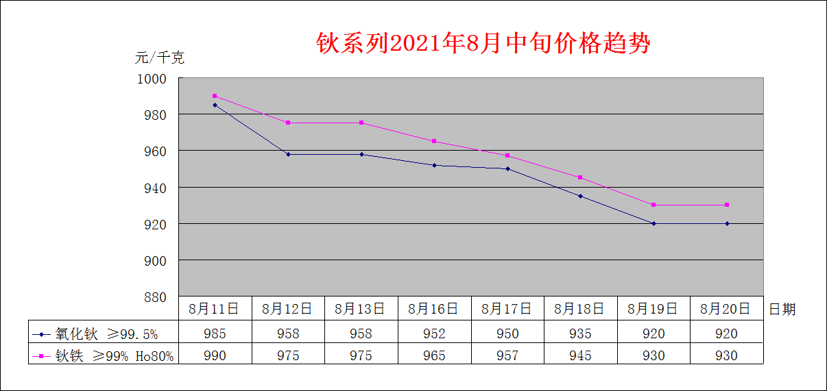 2021年8月中旬主要稀土产品价格趋势
