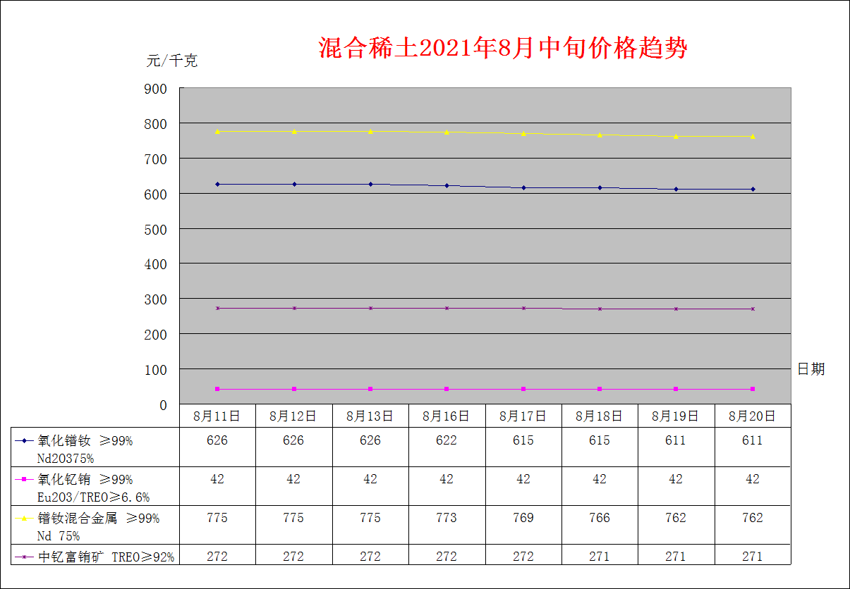 2021年8月中旬主要稀土产品价格趋势