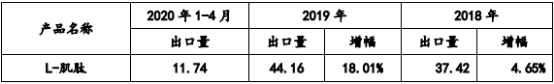 2021年肌肽行业市场供需规模研究预测及竞争战略发展趋势研究