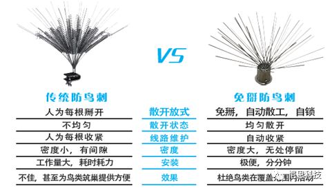 BOB体育综合官方平台研发新型免掰防鸟刺