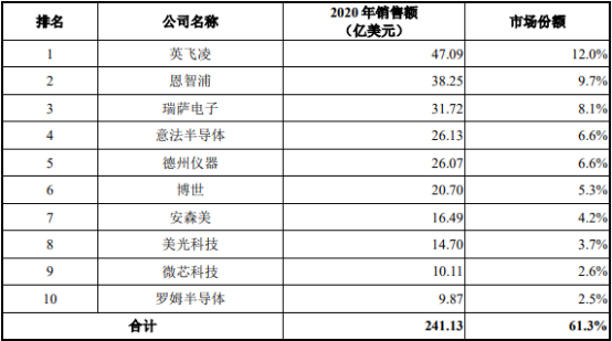 2021年车规级半导体行业市场竞争战略规划咨询预测及投资前景可行性研究