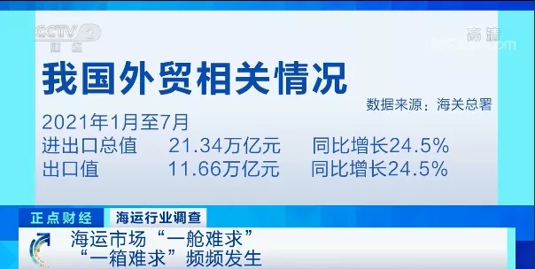 全球港口船舶排长队，运费3万元涨至3万美元，比货值还高，外贸企业直呼吃不消