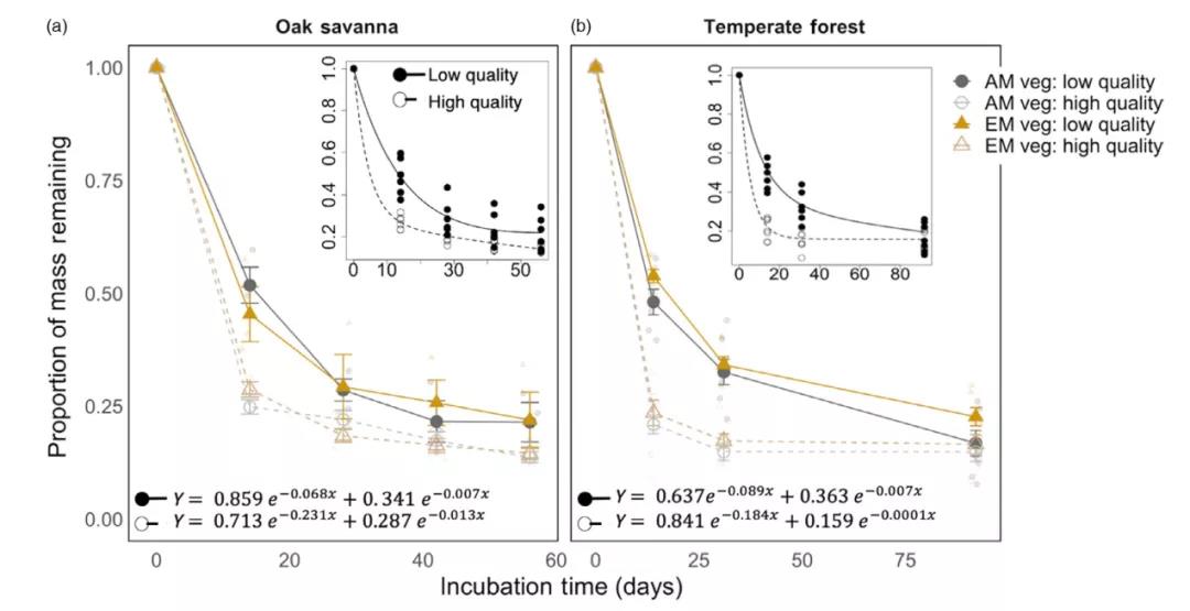 文献解读| 在不同的植被类型中，基质质量驱动真菌残体腐烂和分解者的群落结构