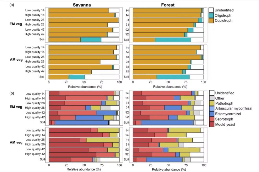 文献解读| 在不同的植被类型中，基质质量驱动真菌残体腐烂和分解者的群落结构