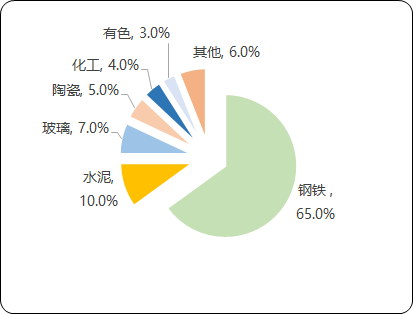 2021年耐火材料行业项目可行性研究及细分市场应用份额分析预测