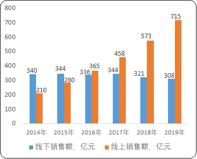 2021年少儿图书行业线上线下市场销售规模占比分析及投资战略专项研究预测   