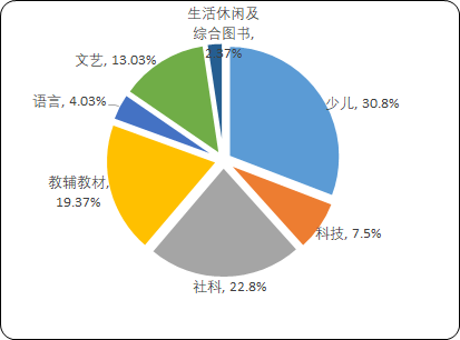 2021年少儿图书行业线上线下市场销售规模占比分析及投资战略专项研究预测   