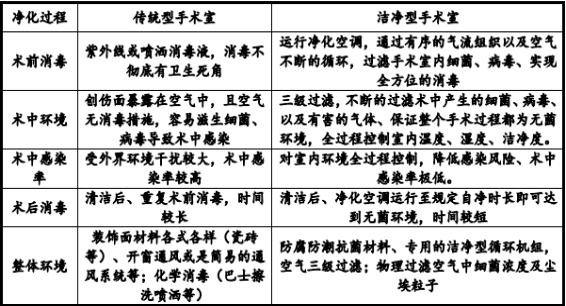 2021年医疗净化行业市场投资价值研究预测及市场需求规模前景预测