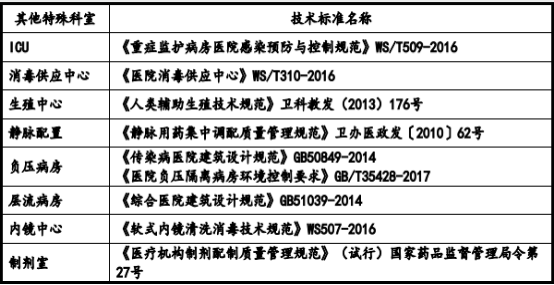 2021年医疗净化行业市场投资价值研究预测及市场需求规模前景预测