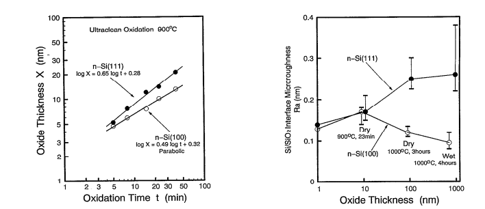 晶片表面取向对极薄氧化物质量的影响
