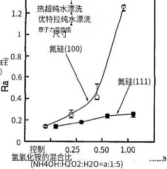 晶片表面取向对极薄氧化物质量的影响