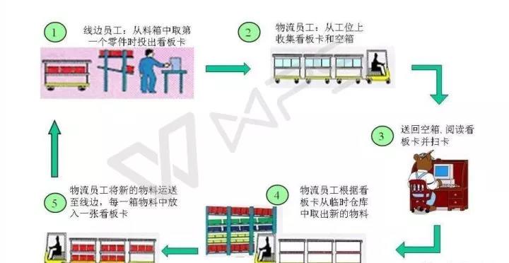 精益物流配送，如何实现小批量、多品种、低成本、高质量？