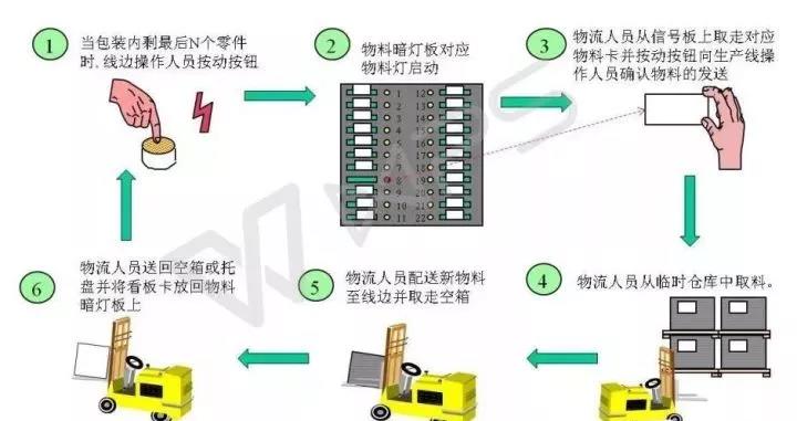 精益物流配送，如何实现小批量、多品种、低成本、高质量？