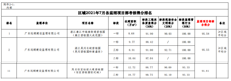 粤西碧桂园项目再创佳绩