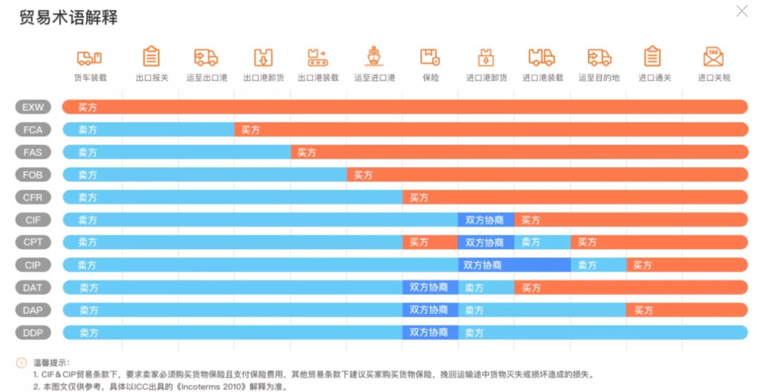 外贸人都必须懂的国际贸易术语 外贸人都必须懂的国际贸易术语