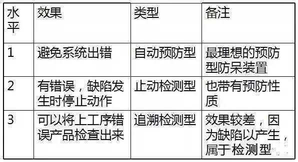 工厂防呆防错的原理、手法及应用，最全的都在这啦！