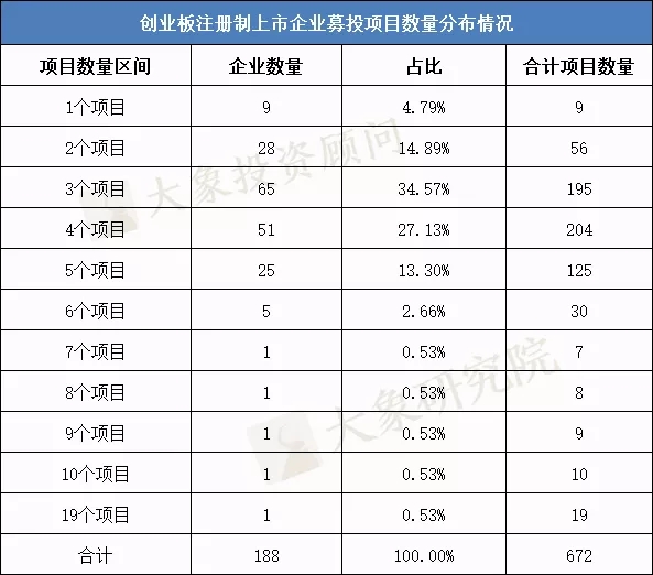 我們研究了188家創(chuàng)業(yè)板注冊(cè)制上市公司，發(fā)現(xiàn)1288億募集資金投向這672個(gè)項(xiàng)目