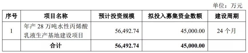 我們研究了188家創(chuàng)業(yè)板注冊(cè)制上市公司，發(fā)現(xiàn)1288億募集資金投向這672個(gè)項(xiàng)目