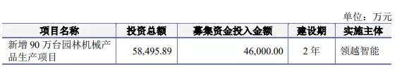 我們研究了188家創(chuàng)業(yè)板注冊(cè)制上市公司，發(fā)現(xiàn)1288億募集資金投向這672個(gè)項(xiàng)目