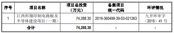 我們研究了188家創(chuàng)業(yè)板注冊(cè)制上市公司，發(fā)現(xiàn)1288億募集資金投向這672個(gè)項(xiàng)目