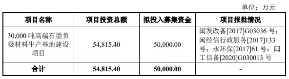 我們研究了188家創(chuàng)業(yè)板注冊(cè)制上市公司，發(fā)現(xiàn)1288億募集資金投向這672個(gè)項(xiàng)目