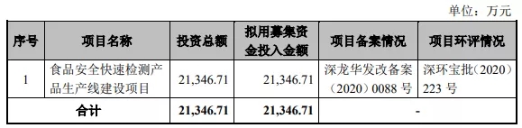 我們研究了188家創(chuàng)業(yè)板注冊(cè)制上市公司，發(fā)現(xiàn)1288億募集資金投向這672個(gè)項(xiàng)目