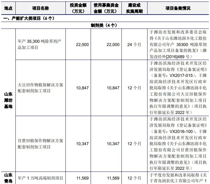 我們研究了188家創(chuàng)業(yè)板注冊(cè)制上市公司，發(fā)現(xiàn)1288億募集資金投向這672個(gè)項(xiàng)目