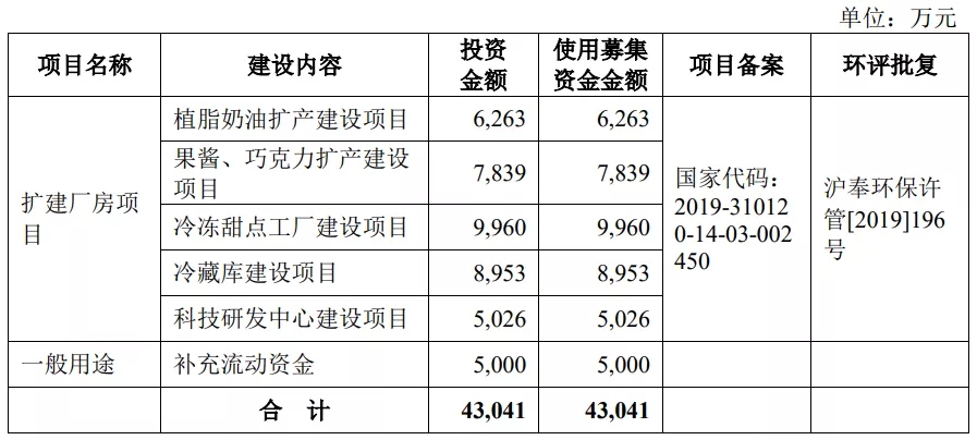 我們研究了188家創(chuàng)業(yè)板注冊(cè)制上市公司，發(fā)現(xiàn)1288億募集資金投向這672個(gè)項(xiàng)目