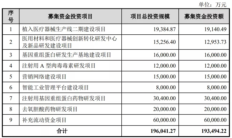 我們研究了188家創(chuàng)業(yè)板注冊(cè)制上市公司，發(fā)現(xiàn)1288億募集資金投向這672個(gè)項(xiàng)目