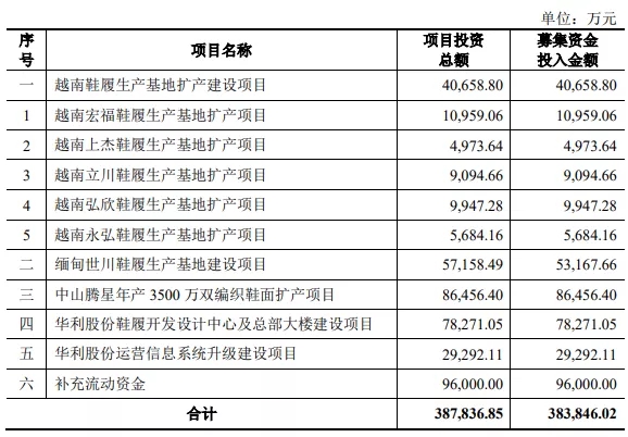 我們研究了188家創(chuàng)業(yè)板注冊(cè)制上市公司，發(fā)現(xiàn)1288億募集資金投向這672個(gè)項(xiàng)目