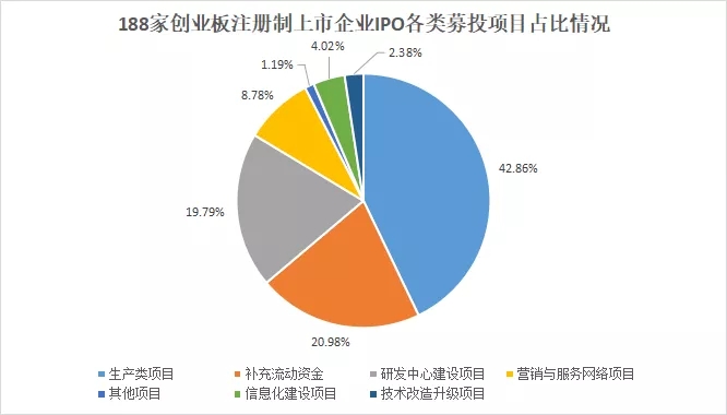 我們研究了188家創(chuàng)業(yè)板注冊(cè)制上市公司，發(fā)現(xiàn)1288億募集資金投向這672個(gè)項(xiàng)目