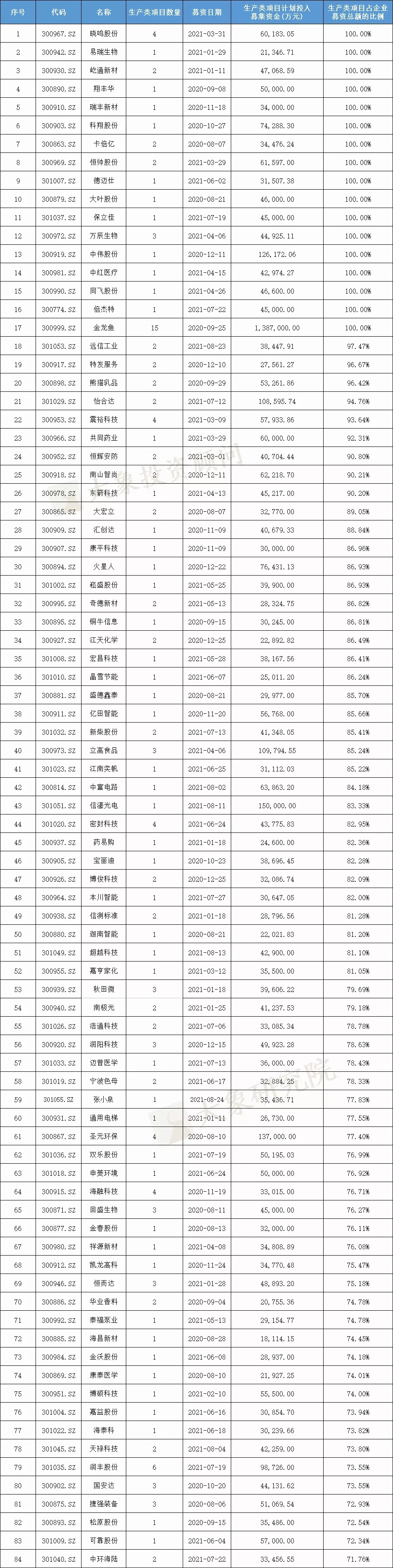 我們研究了188家創(chuàng)業(yè)板注冊(cè)制上市公司，發(fā)現(xiàn)1288億募集資金投向這672個(gè)項(xiàng)目