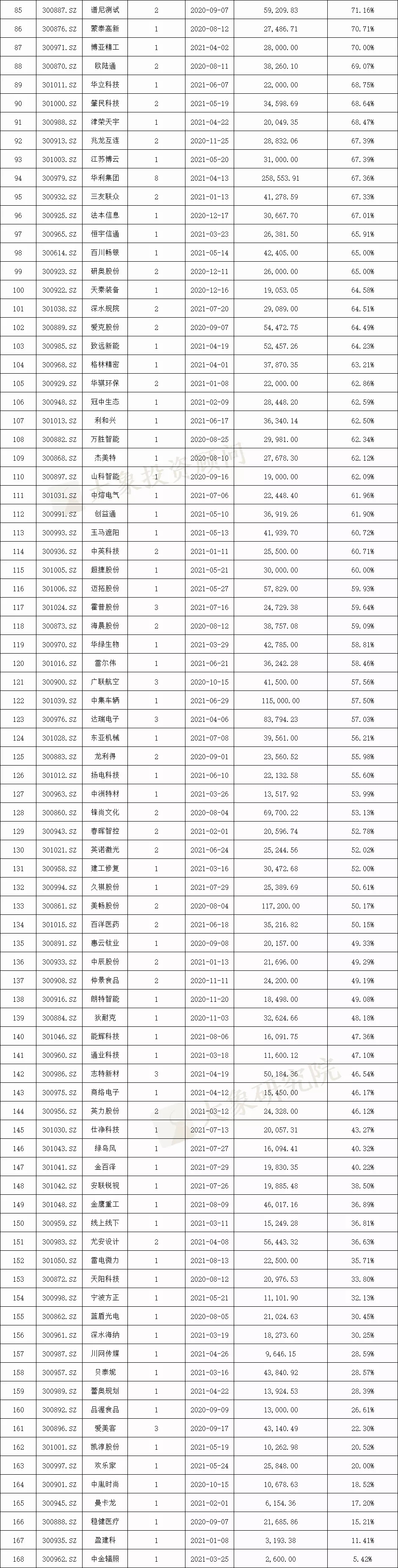 我們研究了188家創(chuàng)業(yè)板注冊(cè)制上市公司，發(fā)現(xiàn)1288億募集資金投向這672個(gè)項(xiàng)目