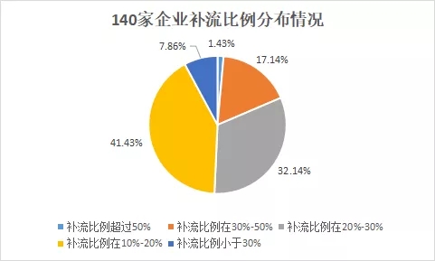 我們研究了188家創(chuàng)業(yè)板注冊(cè)制上市公司，發(fā)現(xiàn)1288億募集資金投向這672個(gè)項(xiàng)目