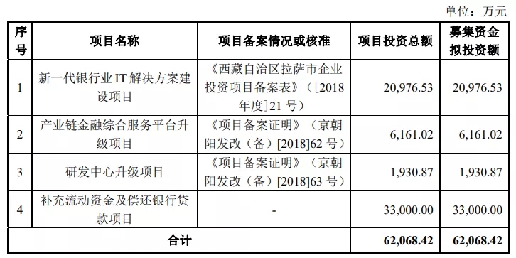 我們研究了188家創(chuàng)業(yè)板注冊(cè)制上市公司，發(fā)現(xiàn)1288億募集資金投向這672個(gè)項(xiàng)目