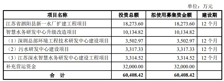 我們研究了188家創(chuàng)業(yè)板注冊(cè)制上市公司，發(fā)現(xiàn)1288億募集資金投向這672個(gè)項(xiàng)目