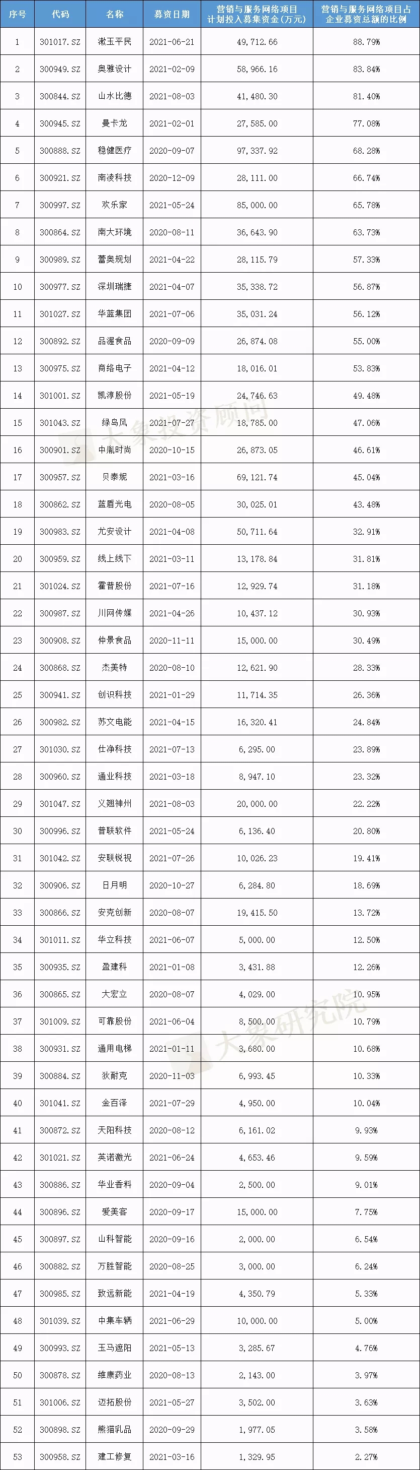 我們研究了188家創(chuàng)業(yè)板注冊(cè)制上市公司，發(fā)現(xiàn)1288億募集資金投向這672個(gè)項(xiàng)目