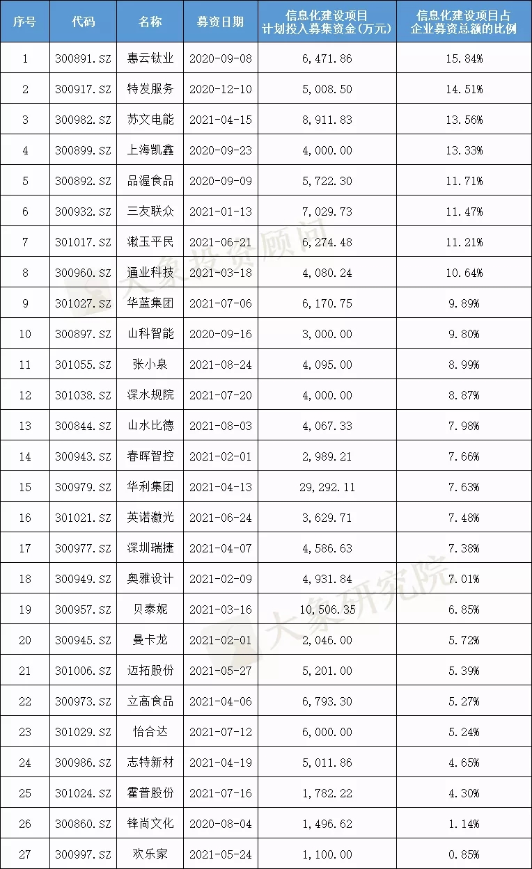 我們研究了188家創(chuàng)業(yè)板注冊(cè)制上市公司，發(fā)現(xiàn)1288億募集資金投向這672個(gè)項(xiàng)目