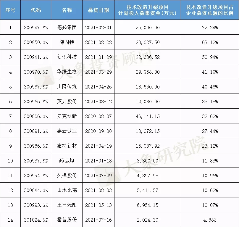 我們研究了188家創(chuàng)業(yè)板注冊(cè)制上市公司，發(fā)現(xiàn)1288億募集資金投向這672個(gè)項(xiàng)目