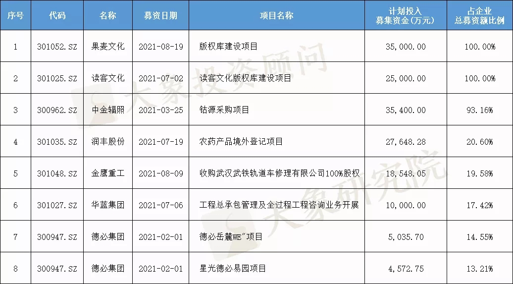 我們研究了188家創(chuàng)業(yè)板注冊(cè)制上市公司，發(fā)現(xiàn)1288億募集資金投向這672個(gè)項(xiàng)目