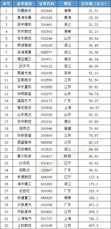 千億市值賽道橫空出世，工業(yè)母機(jī)板塊突然起飛