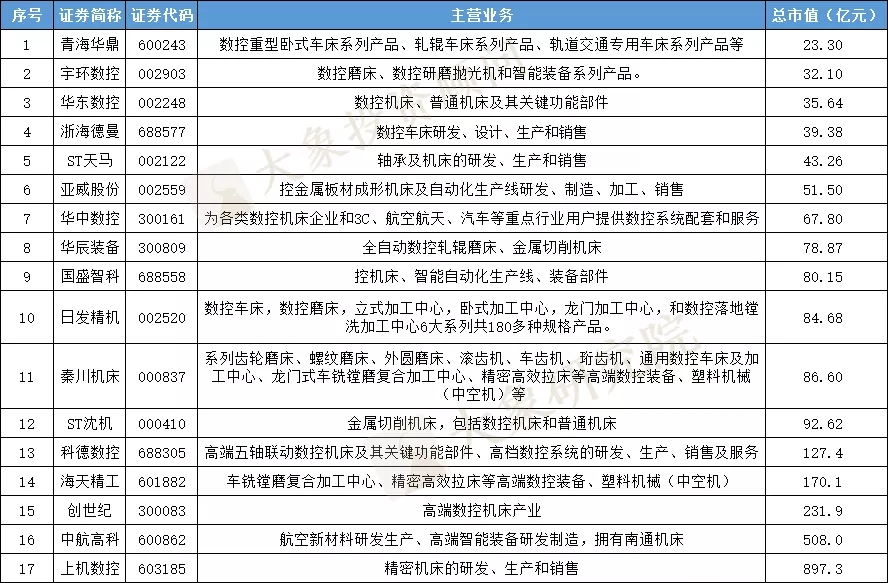 千億市值賽道橫空出世，工業(yè)母機(jī)板塊突然起飛