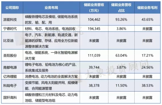 儲能產(chǎn)業(yè)鏈上市公司盤點系列文章——儲能電池篇