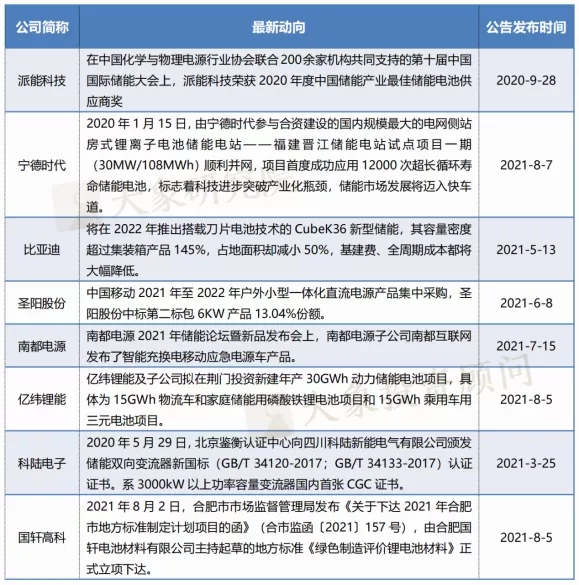 儲能產(chǎn)業(yè)鏈上市公司盤點系列文章——儲能電池篇