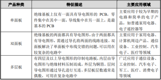2021年PCB产业链全景监测调研分析及投资战略可行性研究预测