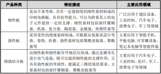 2021年PCB产业链全景监测调研分析及投资战略可行性研究预测