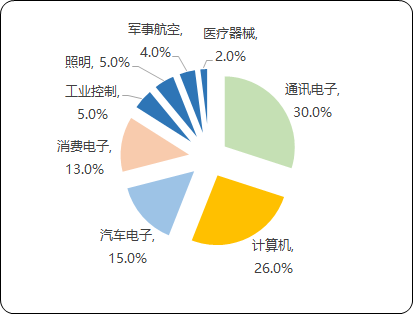 2021年PCB产业链全景监测调研分析及投资战略可行性研究预测